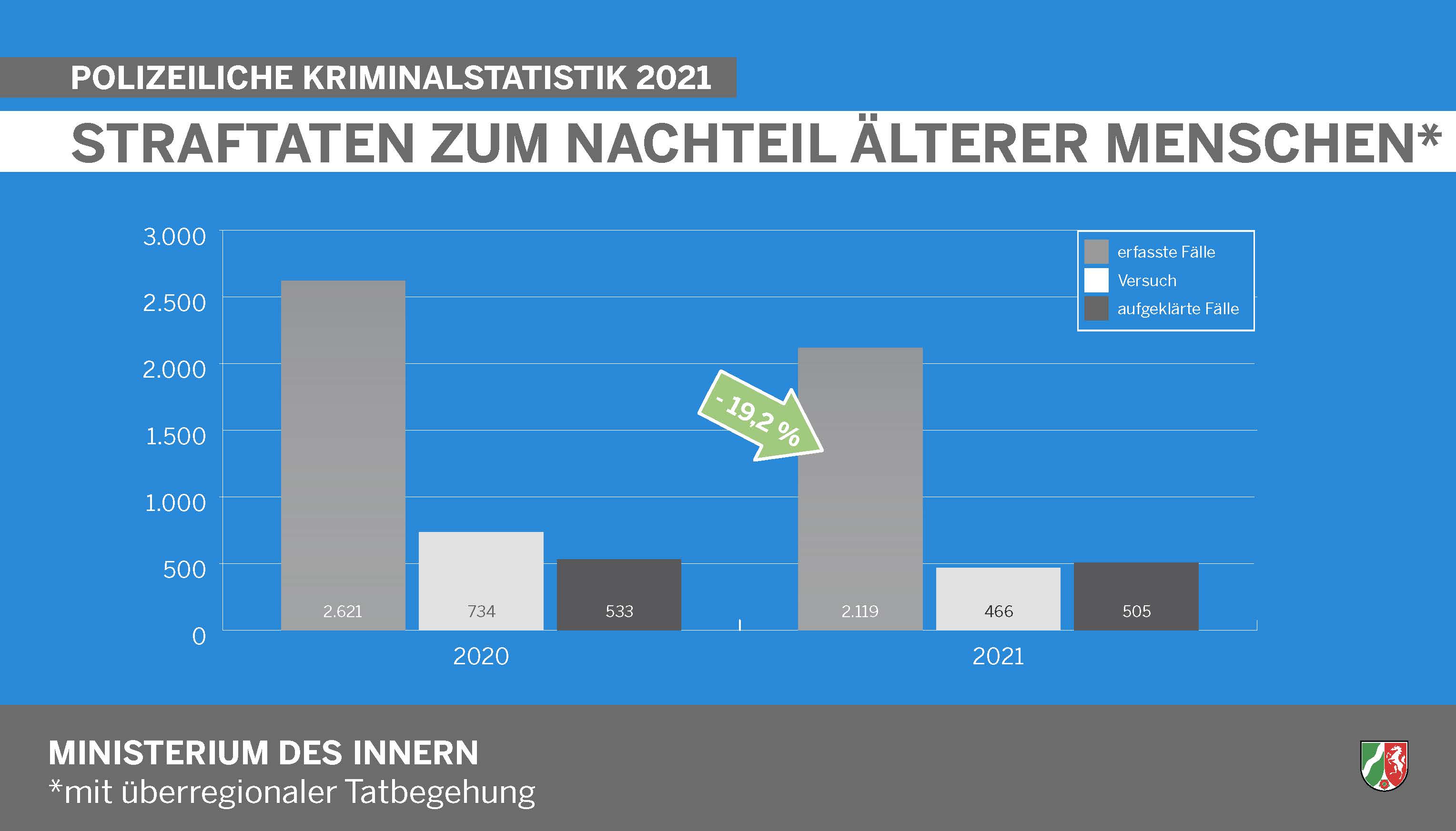 Polizeiliche Kriminalstatistik 2021