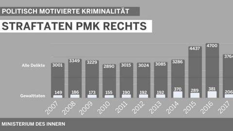  Grafik Straftaten PMK rechts 2017