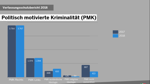 Grafik Politisch motivierte Kriminalität (PMK) 2018