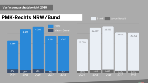 Grafik PMK-Rechts NRW/Bund 2018