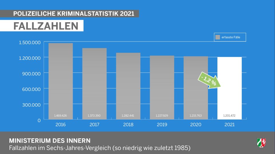 Polizeiliche Kriminalstatistik 2021